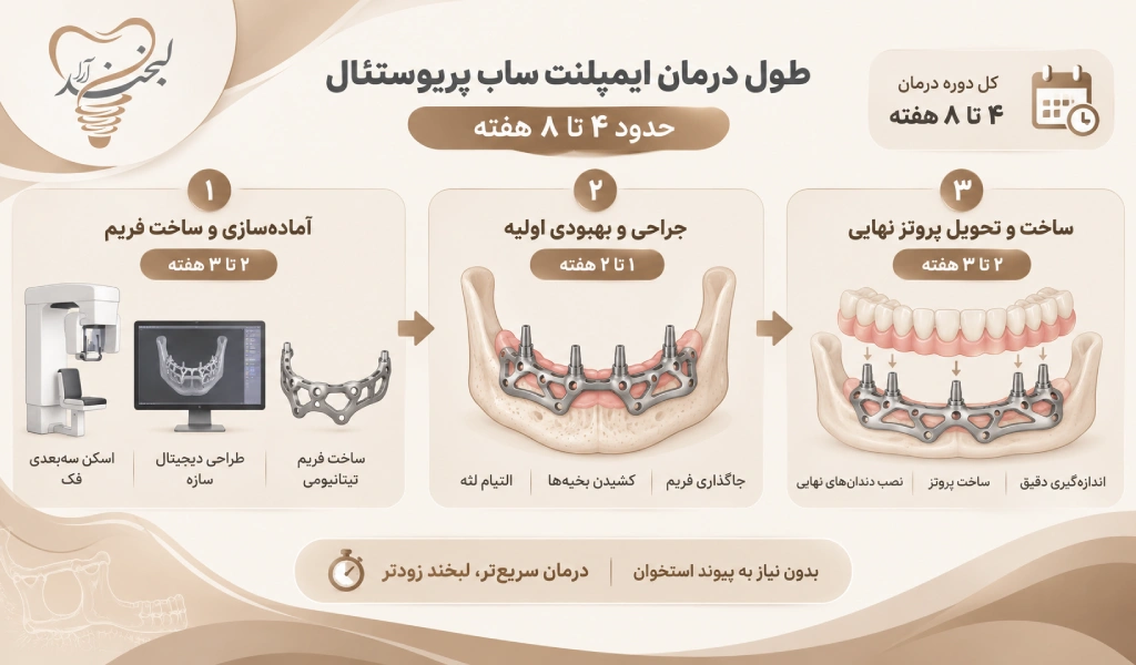 طول درمان ایمپلنت ساب پریوستئال چقدر است؟