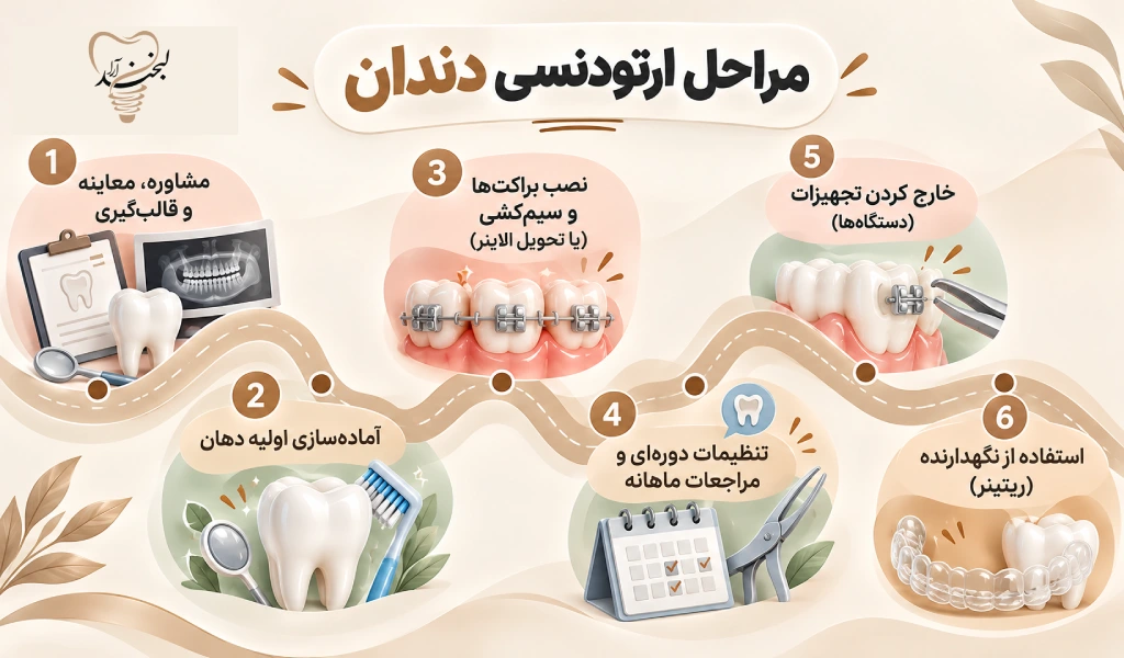 مراحل ارتودنسی دندان